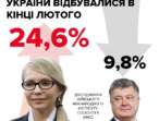 Рейтинг Тимошенко зростає, Порошенка – падає, – соціологія КМІС