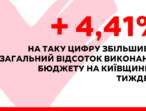 Ганна Старикова: Обсяг виконання бюджету на Київщині за тиждень збільшився на 4,41%